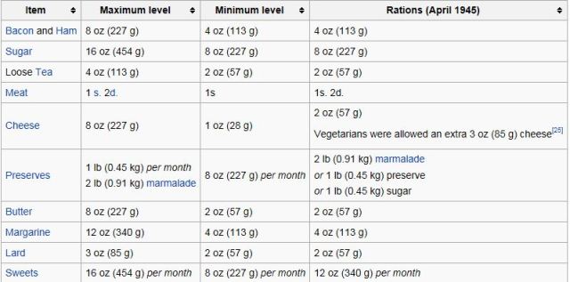 World War II Rations